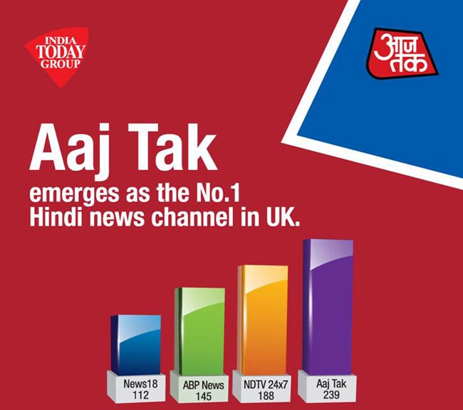 UK में भी नंबर-1 हिंदी न्यूज चैनल बना Aaj tak
