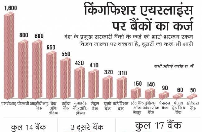 किंगफिशर मनी लॉन्ड्रिं‍ग केस में IDBI अधिकारियों से पूछताछ