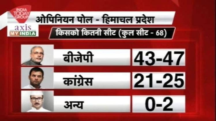 हिमाचल प्रदेश पर ओपिनियन पोल 
