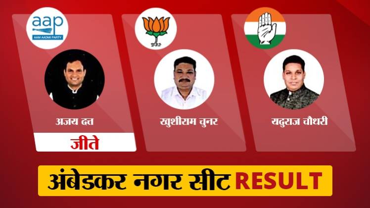 Ambedar Nagar Election Results 2020: AAP के अजय दत्त विजयी