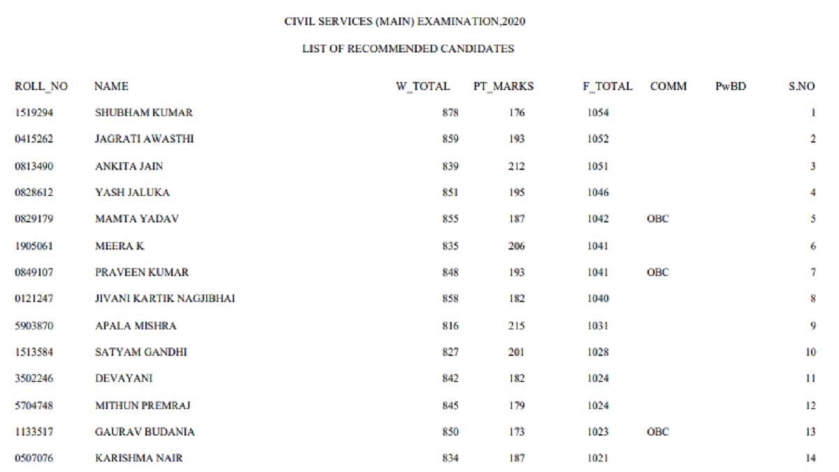 UPSC Scorecard 2020: