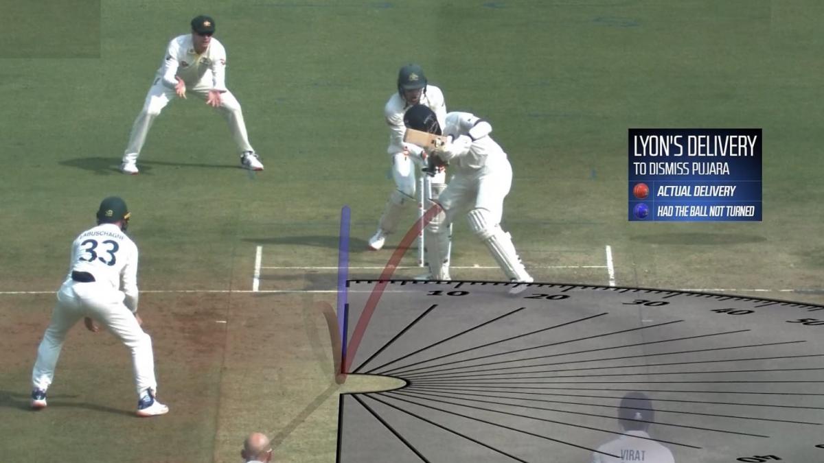 Ind Vs Aus: पुजारा 7 डिग्री, रोहित 8... इंदौर में इतनी घूमी बॉल कि दंग रह गए खिलाड़ी