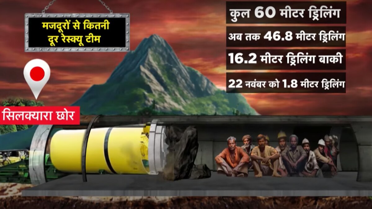 उत्तरकाशी की सुरंग में फंसे मजदूर अब 10 मीटर दूर... रेस्क्यू टीम को अभी पार करनी हैं ये बाधाएं