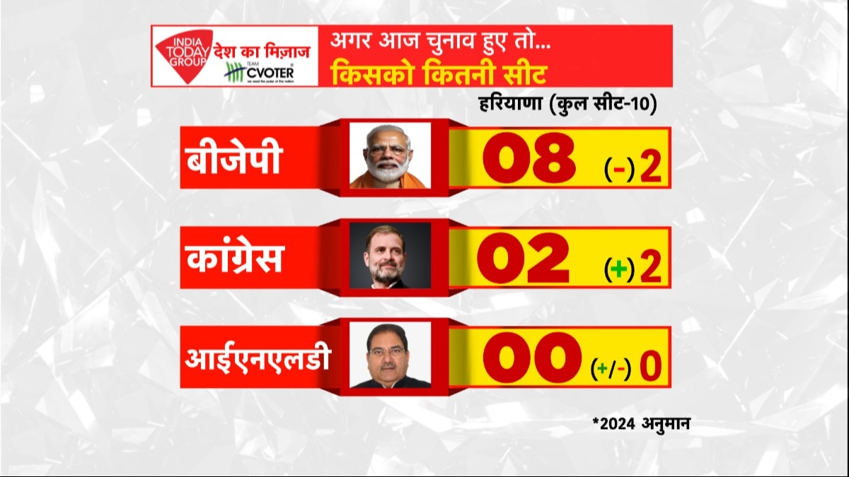 हरियाणा में बीजेपी को 8 सीटें मिलने का अनुमान.