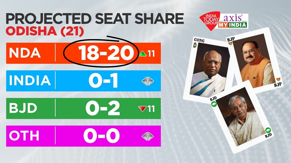 ओडिशा लोकसभा चुनाव का एग्जिट पोल