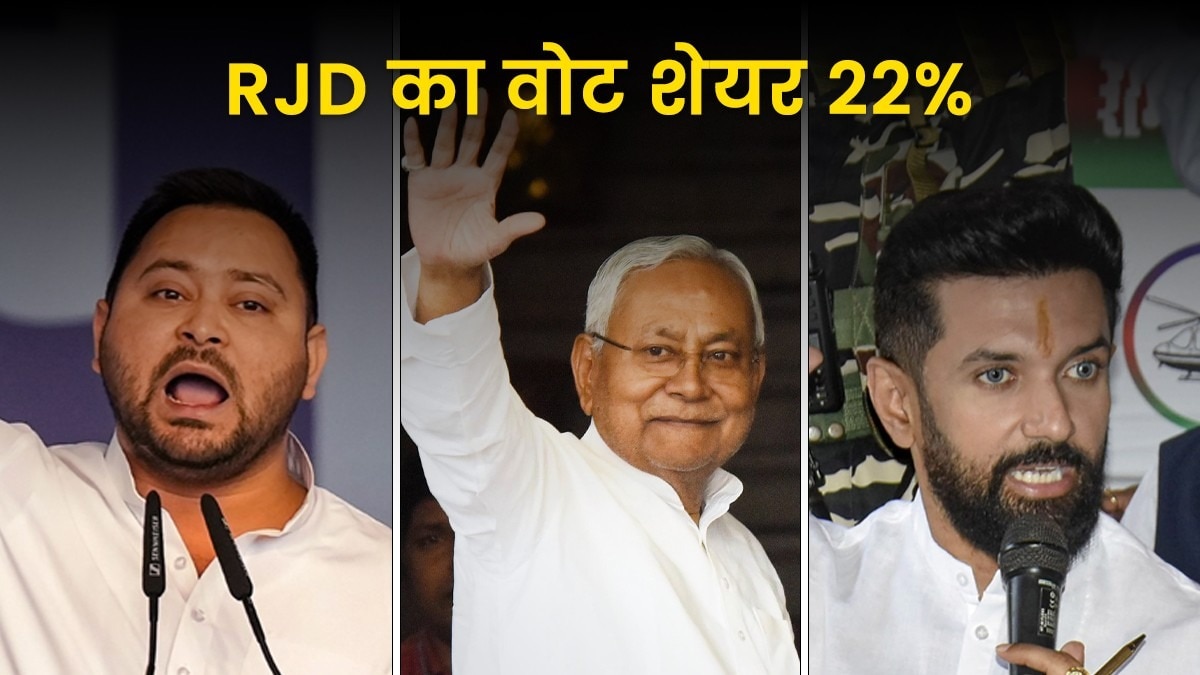 RJD के वोट शेयर में बढ़ोतरी