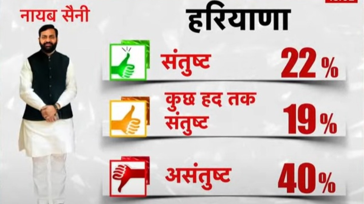 आजतक ने हरियाणा विधानसभा चुनाव से पहले 'मूड ऑफ द नेशन' सर्वे किया है