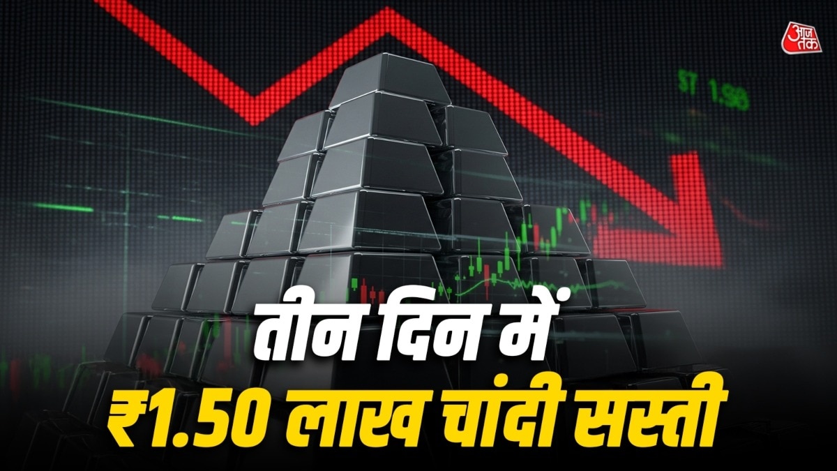 गिरावट... गिरावट... गिरावट, तीन दिन में ₹1.50 लाख सस्ती हुई चांदी, सोना धराशायी
