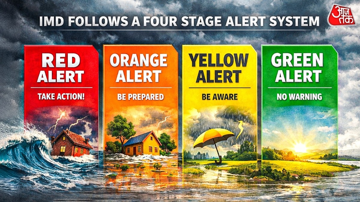  IMD follows a four stage color-coded alert system