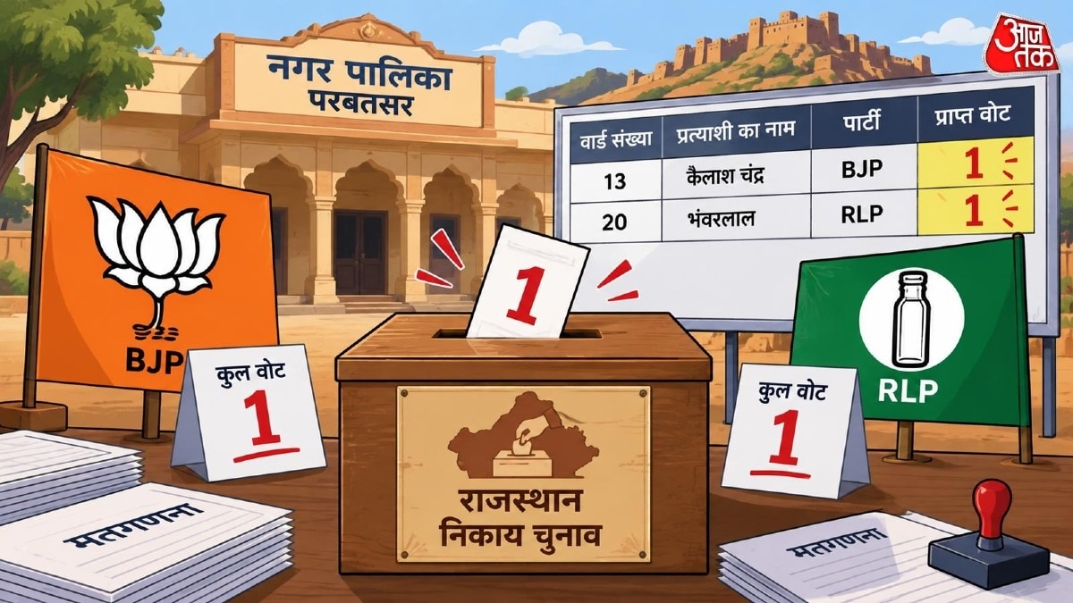 बीजेपी और आरएलपी की हुई भारी फजीहत.(Photo:AI Generated)