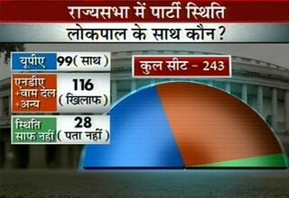 राज्‍यसभा में सरकार की स्थिति