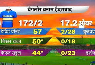 हैदराबाद ने बैंगलोर को 8 विकेट से हराया