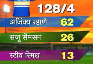 IPL-8: आखिरी गेंद पर जीता राजस्थान, लगातार चौथी जीत