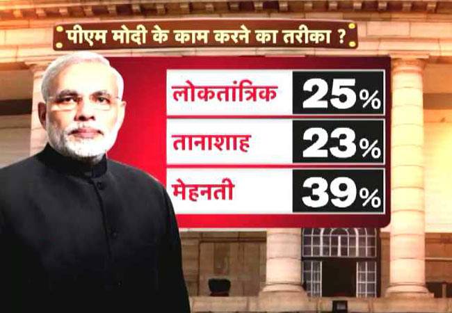 PM नरेंद्र मोदी का ग्राफ चढ़ा या गिरा?