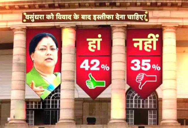 वसुंधरा के इस्तीफे पर देश की राय...