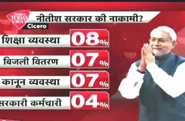 ऑपिनियन पोल में जानिए नीतीश की नाकामी के कारण