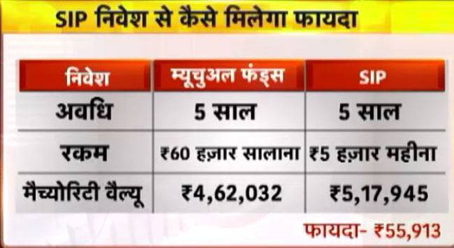 SIP निवेश से मिल सकता है बेहतरीन रिटर्न