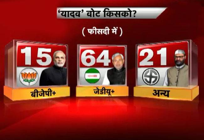 बिहार में किस करवट बैठेगा सत्ता का ऊंट, देखें आज तक का एग्जिट पोल