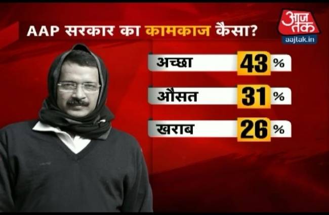 केजरीवाल सरकार का रिपोर्ट कार्ड