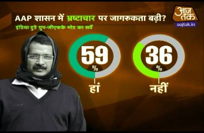 केजरीवाल सरकार का रिपोर्ट कार्ड
