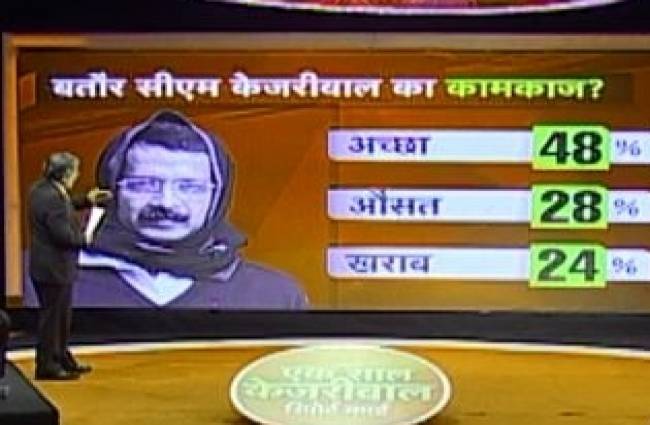 48 फीसदी लोगों को पसंद सीएम केजरीवाल