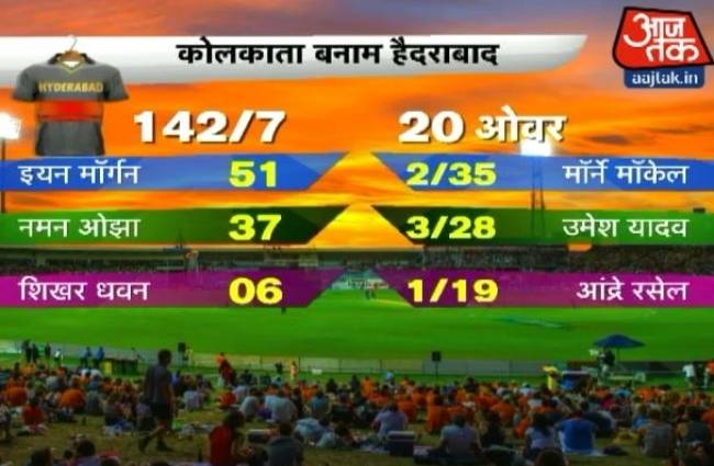 8 विकेट से हारा हैदराबाद
