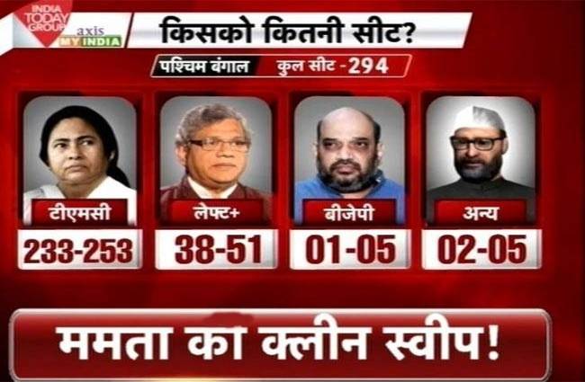 ममता बनर्जी फिर बन सकती हैं मुख्यमंत्री