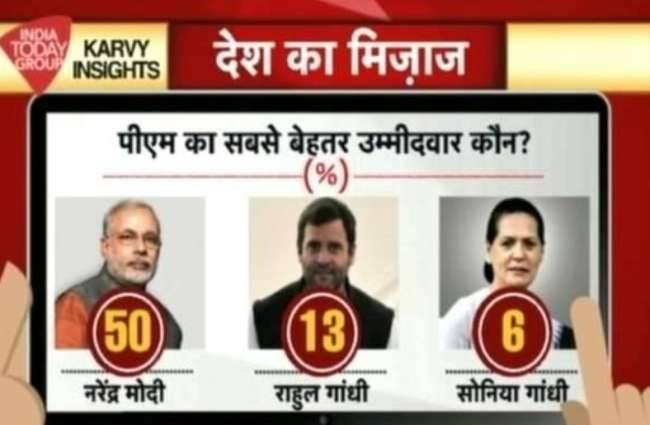 राहुल गांधी पीएम पद के लिए दूसरी पसंद हैं