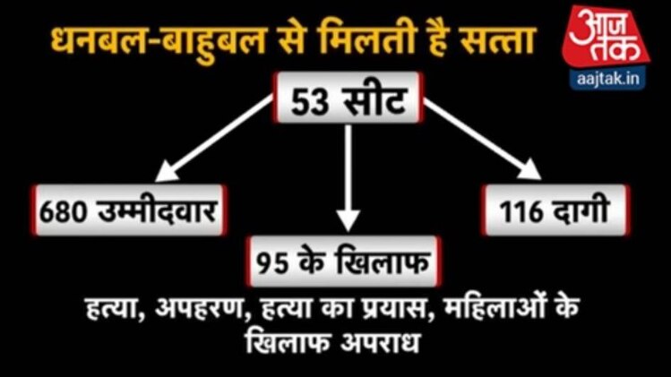 बीजेपी में सबसे ज्यादा दागी