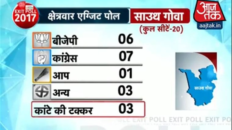 गोवा में बीजेपी को फिर मिल सकती है बहुमत