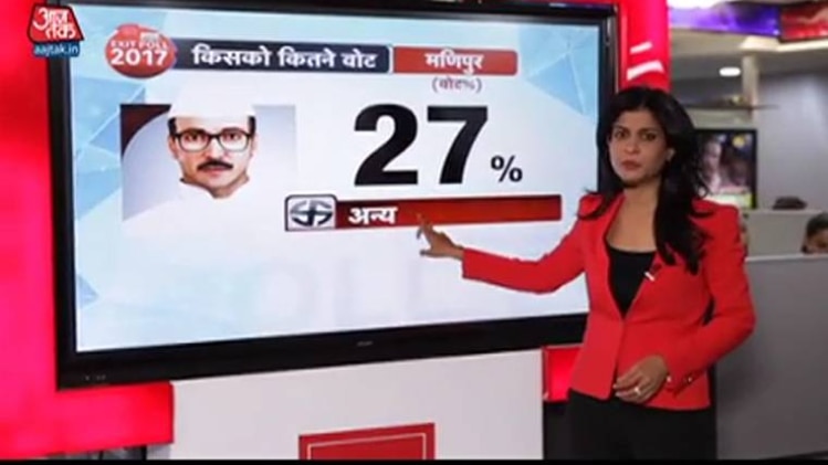 कांग्रेस 30-36 सीटों पर जीत दर्ज कर सकती है