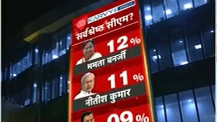 सर्वे में ममता सर्वश्रेष्ठ CM तो योगी आदित्यनाथ चौथे पायदान पर