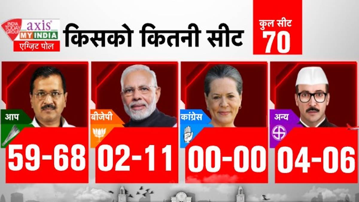 Delhi Election 2020 Exit Poll