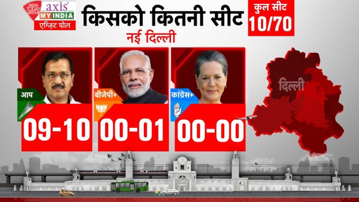 Exit Poll 2020: New Delhi में AAP का राज