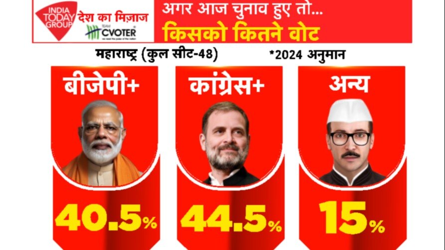 MOTN: गुजरात, महाराष्ट्र और गोवा के चुनाव में कौन मारेगा बाजी? देखें MOTN साहिल जोशी के साथ