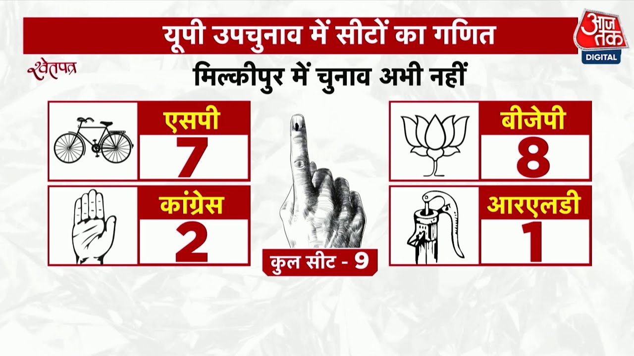 उत्तर प्रदेश उपचुनाव: योगी और अखिलेश की पार्टी में कड़ी टक्कर