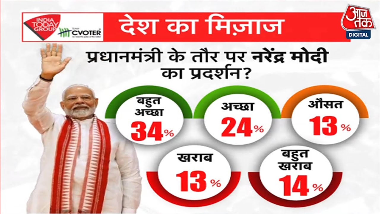 C-Voter Survey: The Publics Verdict on PM Modis Performance