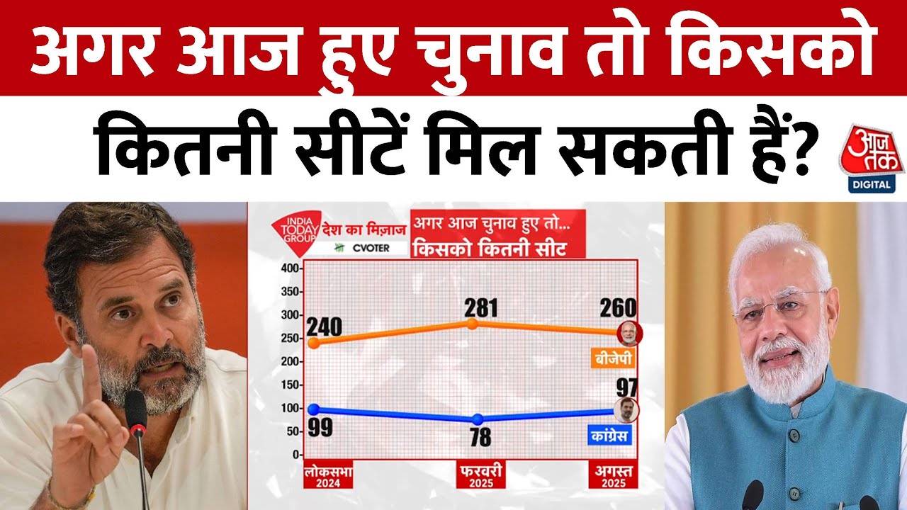 अगर आज चुनाव हुए तो किसे मिलेगा कितना वोट शेयर? MOTN सर्वे में देखें देश का मिजाज