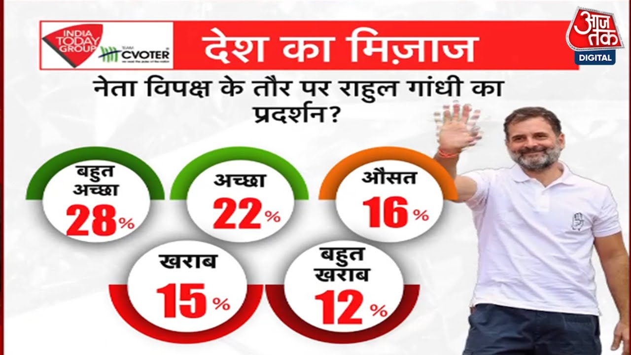 Rahul Gandhis performance: 50% of people considered it good, has the oppositions strength increased?