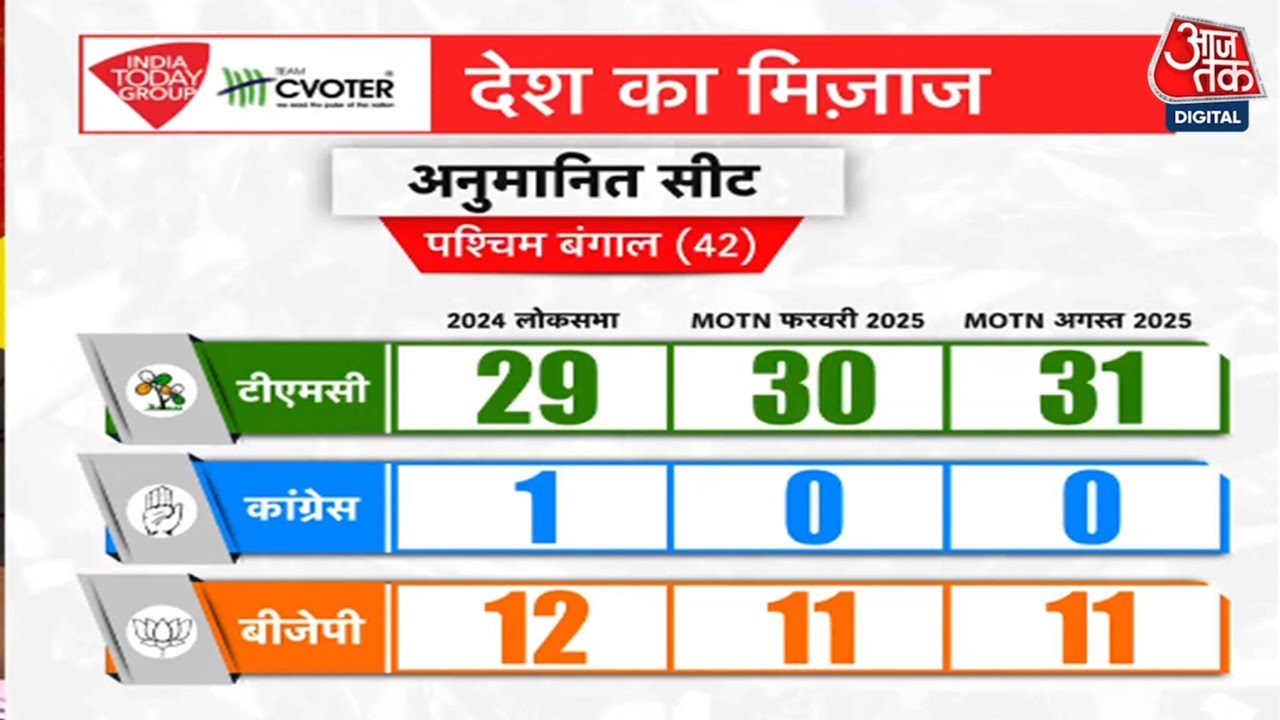Surveys before the elections: What impact does Operation Sindoor have?
