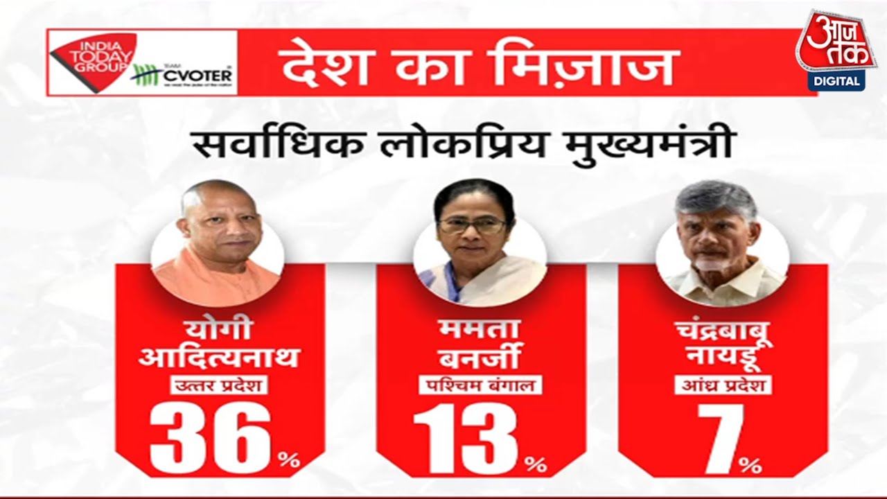 The mood of the country: Who is the most popular Chief Minister in the country?