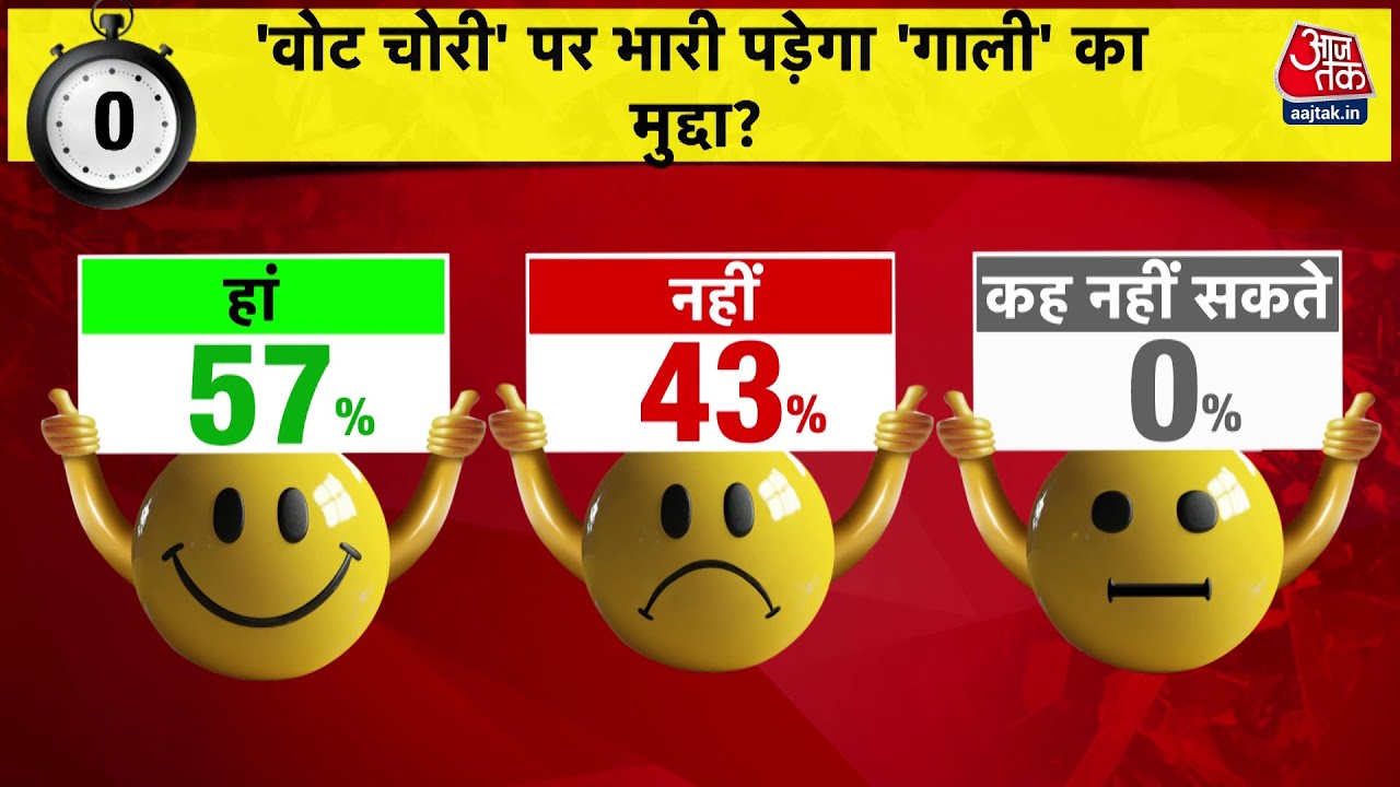 बहस बाजीगर: 'वोट चोरी' पर भारी पड़ेगा 'गाली' का मुद्दा? देखें कौन बना विजेता