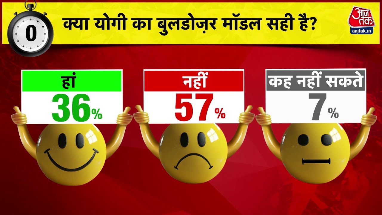 योगी के बुलडोजर मॉडल पर क्या है जनता की राय, देखें आंकड़े