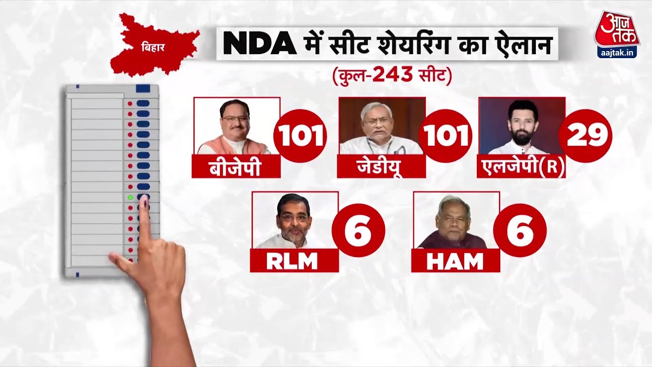 बिहार चुनाव: NDA का सीट फॉर्मूला तय...आज होगा ऐलान, किसको कितनी सीटें?