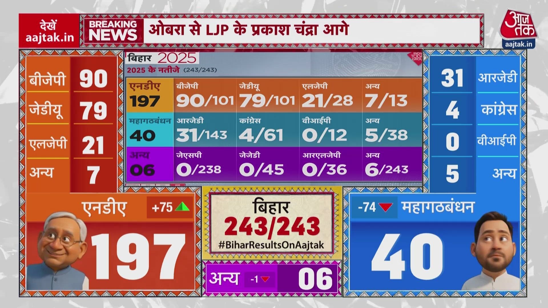 bjp reaches up to ninety seats in bihar assembly elections