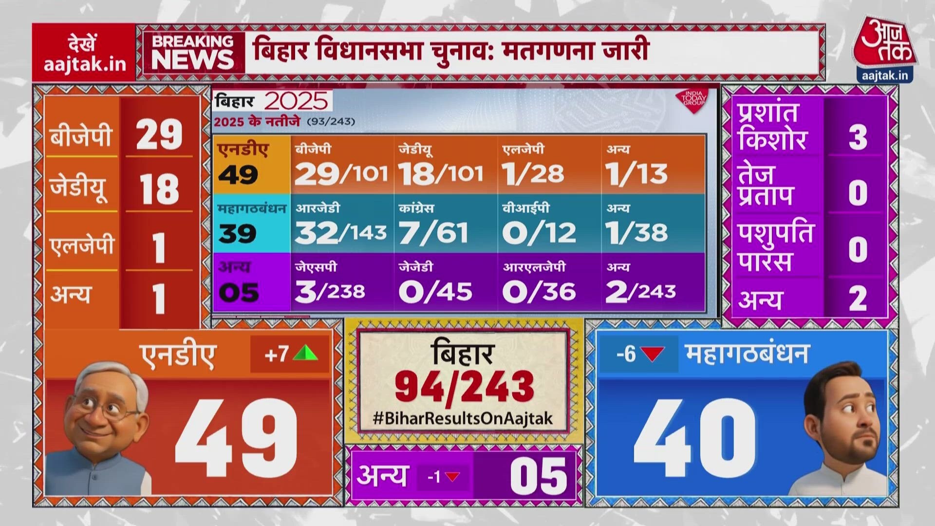 bjp leads ahead of jdu in bihar trends