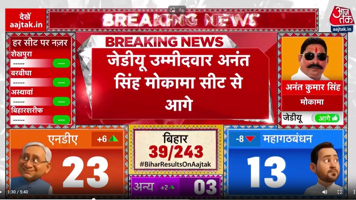bihar elections early trends show Anant Singh ahead from Mokama