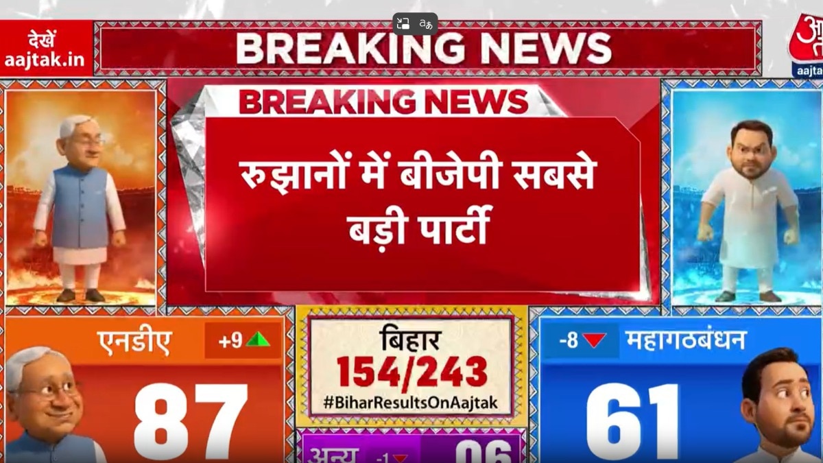 BJP emerging as biggest party in voting trend