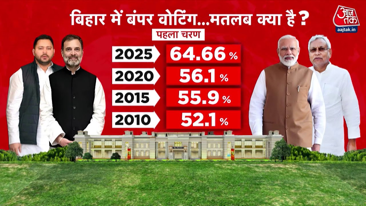 '30 साल की सबसे ज्यादा पोलिंग, बिहार में बदलाव होने जा रहा है', बोले प्रशांत किशोर