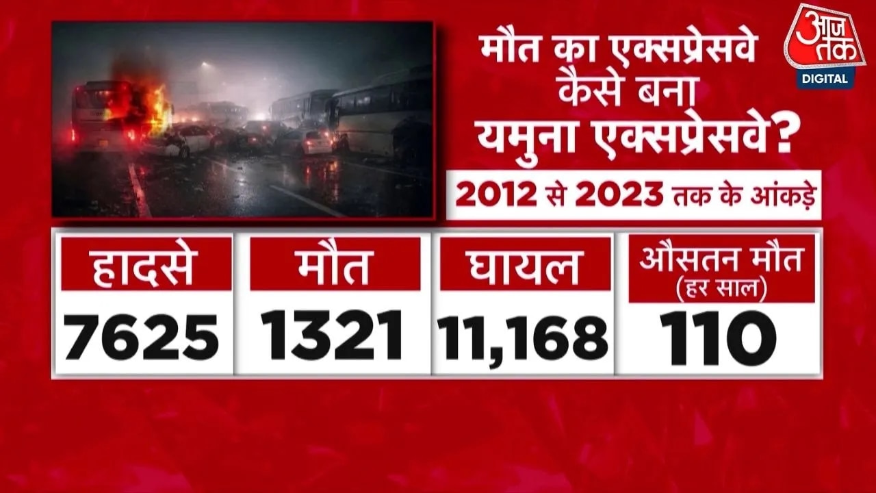 deadly accident on yamuna expressway amid thick fog in north india